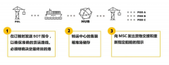 比爾波空運價格MSC推出新型靈活貨運服務：SOT延遲中轉服務（附圖）