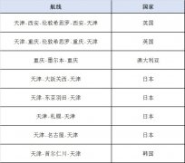 達曼海運費天津航空4月8日順利執飛武漢首架洲際客改貨運包機（附圖）