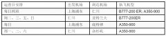 東南亞空運達美航空亞洲貨運航班數量翻倍，并新增亞特蘭大目的地（附圖