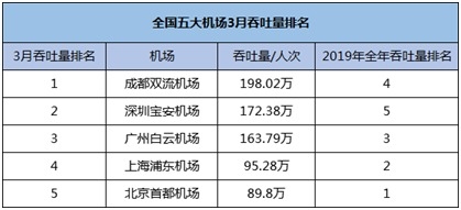 數(shù)據(jù)來源：上市公司公告、民航局數(shù)據(jù)