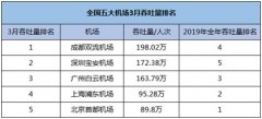空運價格-全國五大機場發(fā)布3月吞吐量:復(fù)蘇速度差距大,虧損仍在路上