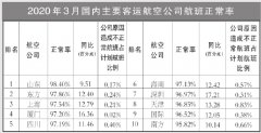 3月國內(nèi)客運航空公司、主要機場正常率統(tǒng)計發(fā)布（附圖）
-上海空運公司