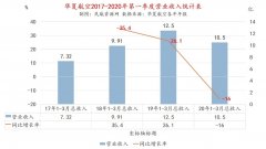 華夏航空:2019年凈利潤5億 2020年Q1營收10.5億(附圖)
-拉雷多空運價格