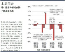 克拉克森研究:2019年全球港口掛靠量共計380萬次,同比增加1%
-烏克蘭航空