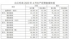 白云機場4月旅客吞吐量164.55萬人,同比減少71.70%