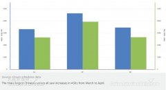 民航3、4月國內航線回暖 5月或迎來高峰（附圖）