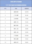 其中成都至深圳、廣州至重慶預(yù)訂量比去年同期還要高
-巴爾的摩空運(yùn)價(jià)格