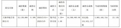 海航控股:大新華航空累計減持公司股份3212.89萬股,占公司總股本0.19%