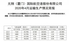 廈門空港:4月運輸旅客67.89萬人次 同比下滑69.81%