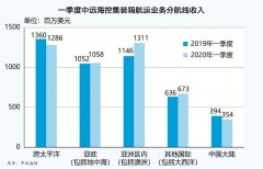 有力保障了全球集裝箱物流供應鏈的平穩運行
-諾福克海運費