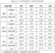 二、重點監測企業指標情況 1、造船企業三大指標一增兩降 1~4月份
-毛里求斯