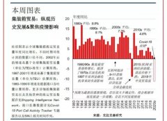 克拉克森研究:聚焦Covid-19下的全球集裝箱貿易