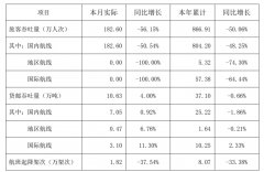 深圳機(jī)場(chǎng)4月旅客吞吐量同比降56% 貨郵吞吐量同比增4%(附圖)