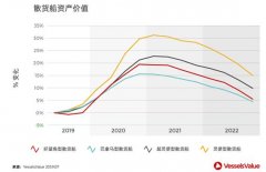 看圖說話，誰會是未來商船市場的贏家？-山東空運