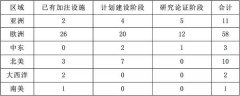 歐洲航運代理-新加坡、日本與韓國的LNG加注業務發展到哪種程度?